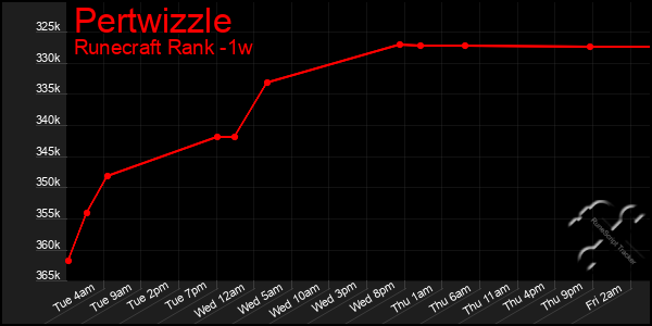 Last 7 Days Graph of Pertwizzle