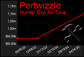 Total Graph of Pertwizzle