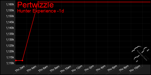 Last 24 Hours Graph of Pertwizzle