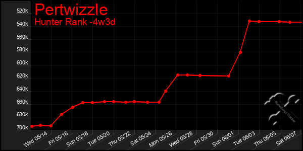 Last 31 Days Graph of Pertwizzle