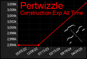 Total Graph of Pertwizzle