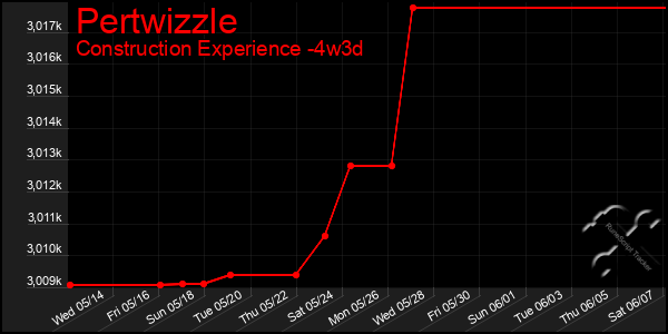 Last 31 Days Graph of Pertwizzle