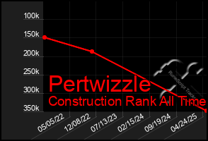 Total Graph of Pertwizzle