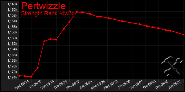 Last 31 Days Graph of Pertwizzle