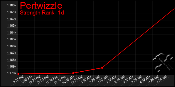 Last 24 Hours Graph of Pertwizzle