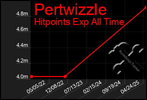 Total Graph of Pertwizzle