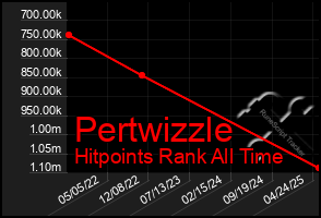 Total Graph of Pertwizzle
