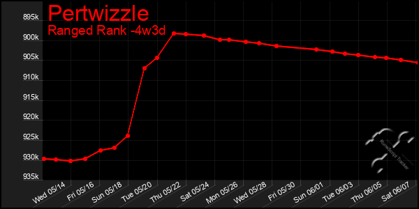 Last 31 Days Graph of Pertwizzle