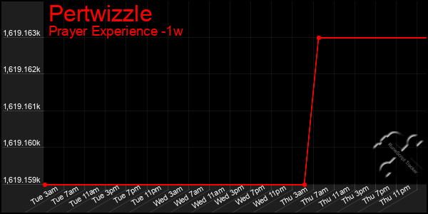 Last 7 Days Graph of Pertwizzle