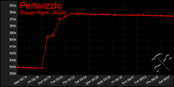 Last 31 Days Graph of Pertwizzle