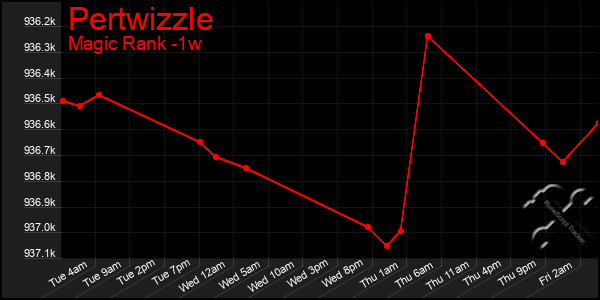 Last 7 Days Graph of Pertwizzle
