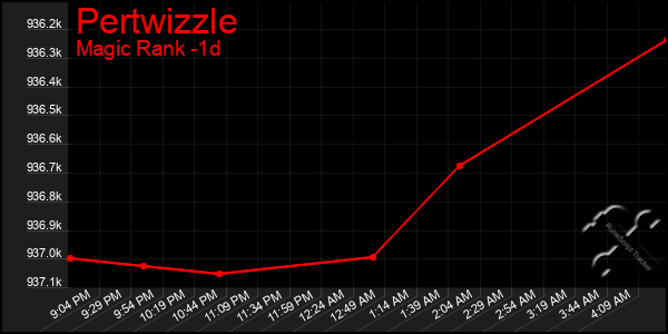 Last 24 Hours Graph of Pertwizzle