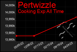 Total Graph of Pertwizzle