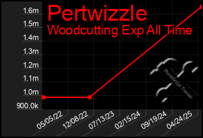 Total Graph of Pertwizzle