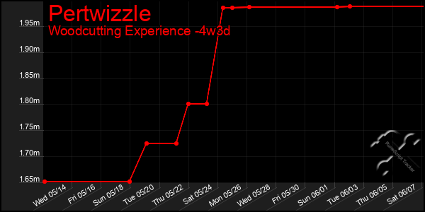 Last 31 Days Graph of Pertwizzle