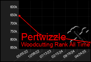 Total Graph of Pertwizzle