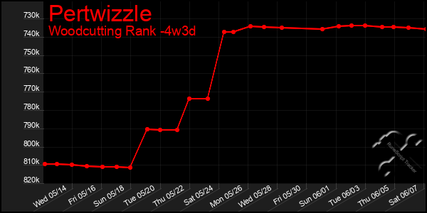 Last 31 Days Graph of Pertwizzle