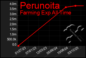 Total Graph of Perunoita