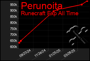 Total Graph of Perunoita