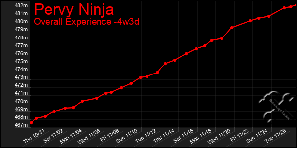 Last 31 Days Graph of Pervy Ninja