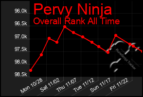 Total Graph of Pervy Ninja