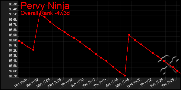 Last 31 Days Graph of Pervy Ninja