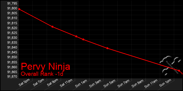 Last 24 Hours Graph of Pervy Ninja