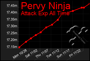 Total Graph of Pervy Ninja