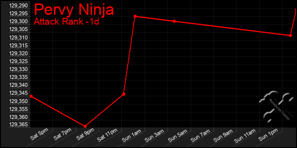 Last 24 Hours Graph of Pervy Ninja