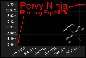 Total Graph of Pervy Ninja