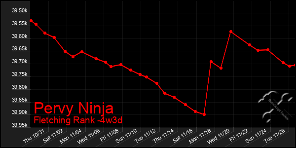 Last 31 Days Graph of Pervy Ninja