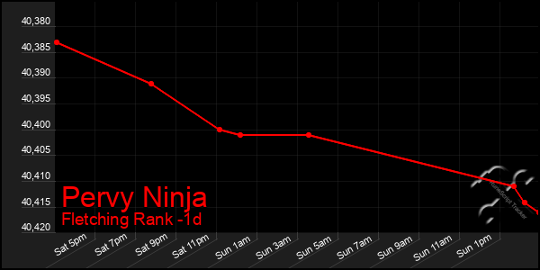 Last 24 Hours Graph of Pervy Ninja