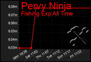 Total Graph of Pervy Ninja