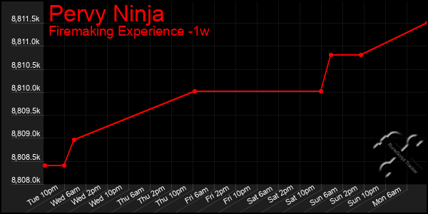 Last 7 Days Graph of Pervy Ninja