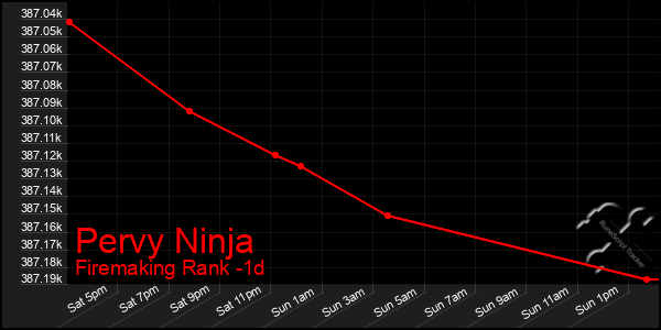 Last 24 Hours Graph of Pervy Ninja