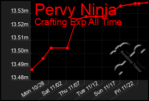 Total Graph of Pervy Ninja