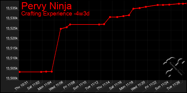 Last 31 Days Graph of Pervy Ninja