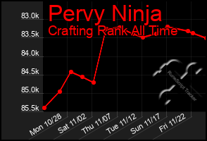 Total Graph of Pervy Ninja