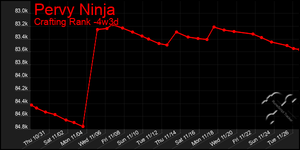 Last 31 Days Graph of Pervy Ninja