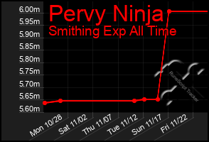 Total Graph of Pervy Ninja