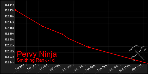 Last 24 Hours Graph of Pervy Ninja