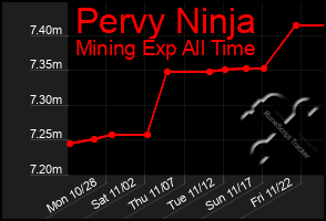 Total Graph of Pervy Ninja