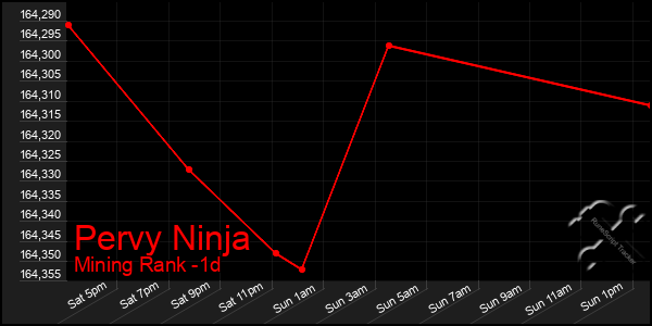 Last 24 Hours Graph of Pervy Ninja