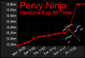 Total Graph of Pervy Ninja