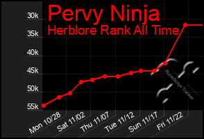 Total Graph of Pervy Ninja