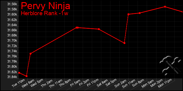 Last 7 Days Graph of Pervy Ninja