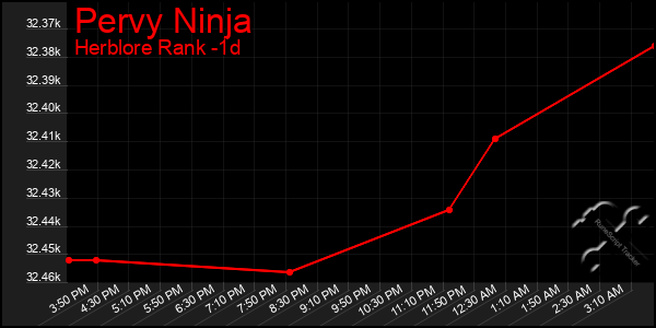 Last 24 Hours Graph of Pervy Ninja