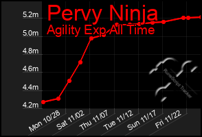 Total Graph of Pervy Ninja