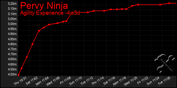 Last 31 Days Graph of Pervy Ninja