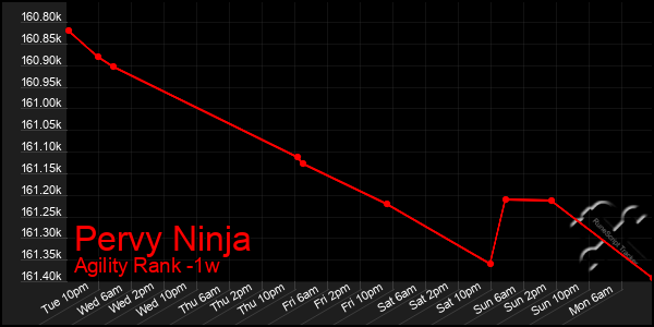 Last 7 Days Graph of Pervy Ninja